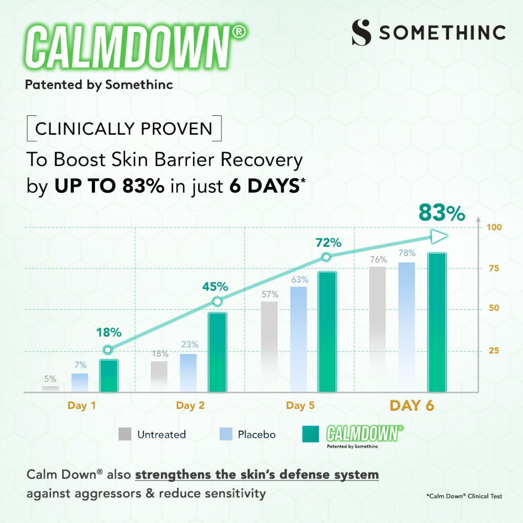 somethinc calm down skinpair barrier serum 20ml/serum wajah somethinc calm down skinpair barrier serum 20ml/serum wajah